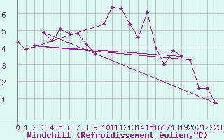 Courbe du refroidissement olien pour Champagne-sur-Seine (77)