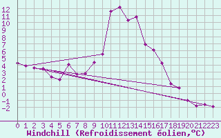 Courbe du refroidissement olien pour Saint-Auban (04)