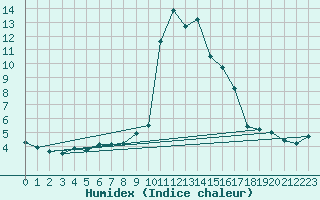 Courbe de l'humidex pour Saint-Auban (04)