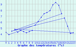 Courbe de tempratures pour L