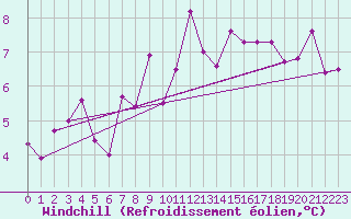 Courbe du refroidissement olien pour Glasgow (UK)