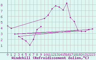 Courbe du refroidissement olien pour Larkhill