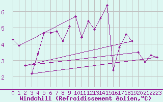 Courbe du refroidissement olien pour Kernascleden (56)