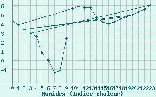 Courbe de l'humidex pour Herstmonceux (UK)