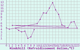 Courbe du refroidissement olien pour Chambry / Aix-Les-Bains (73)