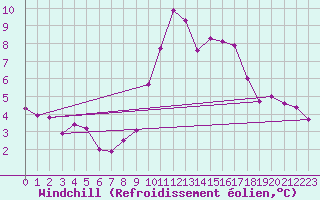 Courbe du refroidissement olien pour Chartres (28)