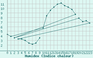 Courbe de l'humidex pour L'Huisserie (53)