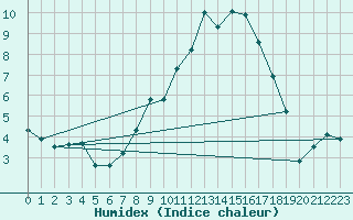 Courbe de l'humidex pour Kirchberg/Jagst-Herb