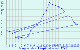 Courbe de tempratures pour Gersau