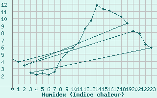 Courbe de l'humidex pour Gersau