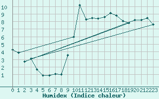 Courbe de l'humidex pour Grasque (13)