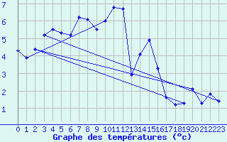 Courbe de tempratures pour Les Eplatures - La Chaux-de-Fonds (Sw)
