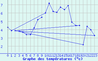 Courbe de tempratures pour Castellfort
