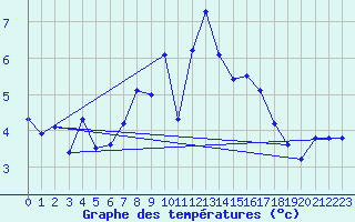 Courbe de tempratures pour Chaumont (Sw)