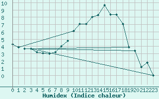 Courbe de l'humidex pour Warburg