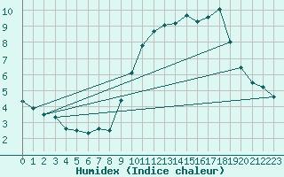 Courbe de l'humidex pour Nmes - Courbessac (30)