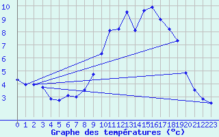 Courbe de tempratures pour Argers (51)