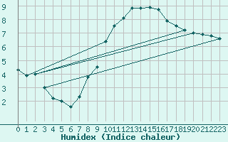 Courbe de l'humidex pour Luedge-Paenbruch