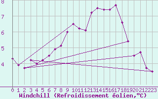 Courbe du refroidissement olien pour Mona