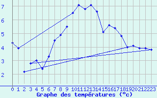 Courbe de tempratures pour Grchen