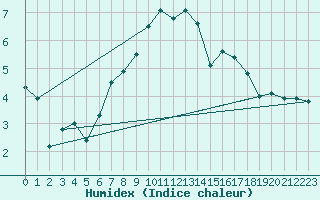 Courbe de l'humidex pour Grchen