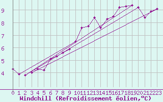 Courbe du refroidissement olien pour Grandfresnoy (60)