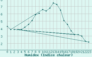 Courbe de l'humidex pour Bursa