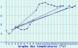 Courbe de tempratures pour Schauenburg-Elgershausen