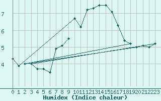 Courbe de l'humidex pour Chaumont (Sw)