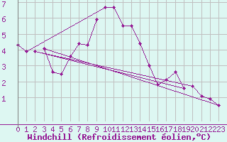 Courbe du refroidissement olien pour Sulejow