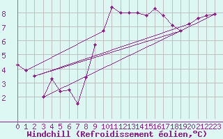 Courbe du refroidissement olien pour La Rochelle - Le Bout Blanc (17)