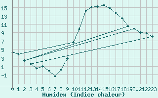 Courbe de l'humidex pour Argentan (61)