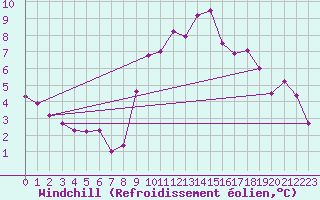 Courbe du refroidissement olien pour Nmes - Garons (30)