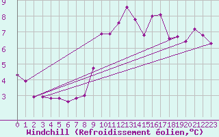 Courbe du refroidissement olien pour Saint-Romain-de-Colbosc (76)