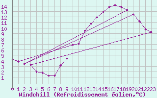 Courbe du refroidissement olien pour Combs-la-Ville (77)