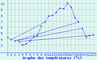 Courbe de tempratures pour Naumburg/Saale-Kreip