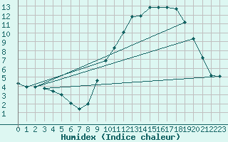 Courbe de l'humidex pour Thomery (77)