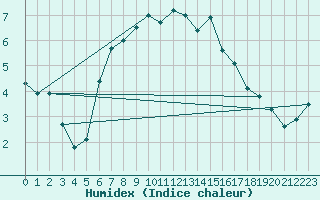 Courbe de l'humidex pour Stenhoj