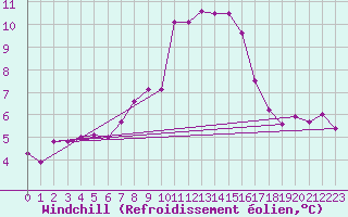 Courbe du refroidissement olien pour Chaumont (Sw)