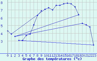 Courbe de tempratures pour Humain (Be)