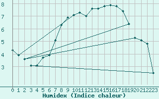 Courbe de l'humidex pour Humain (Be)