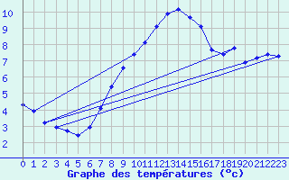 Courbe de tempratures pour Kleiner Feldberg / Taunus