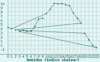 Courbe de l'humidex pour Poertschach