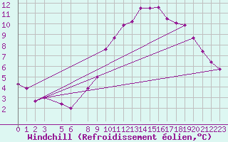Courbe du refroidissement olien pour Ghardaia