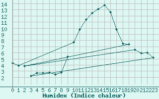 Courbe de l'humidex pour Nmes - Garons (30)