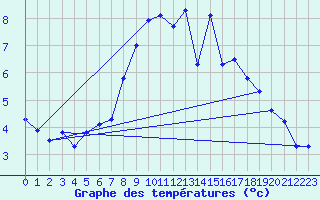 Courbe de tempratures pour Altnaharra