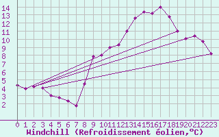 Courbe du refroidissement olien pour Six-Fours (83)