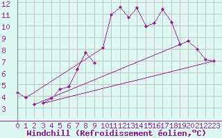 Courbe du refroidissement olien pour Eggishorn