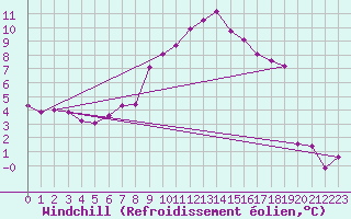 Courbe du refroidissement olien pour Roc St. Pere (And)