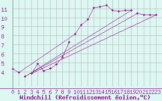 Courbe du refroidissement olien pour Feldkirchen